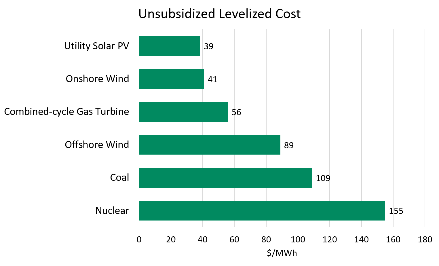 Wind and Solar are the Cheapest Sources of New Electric Generation